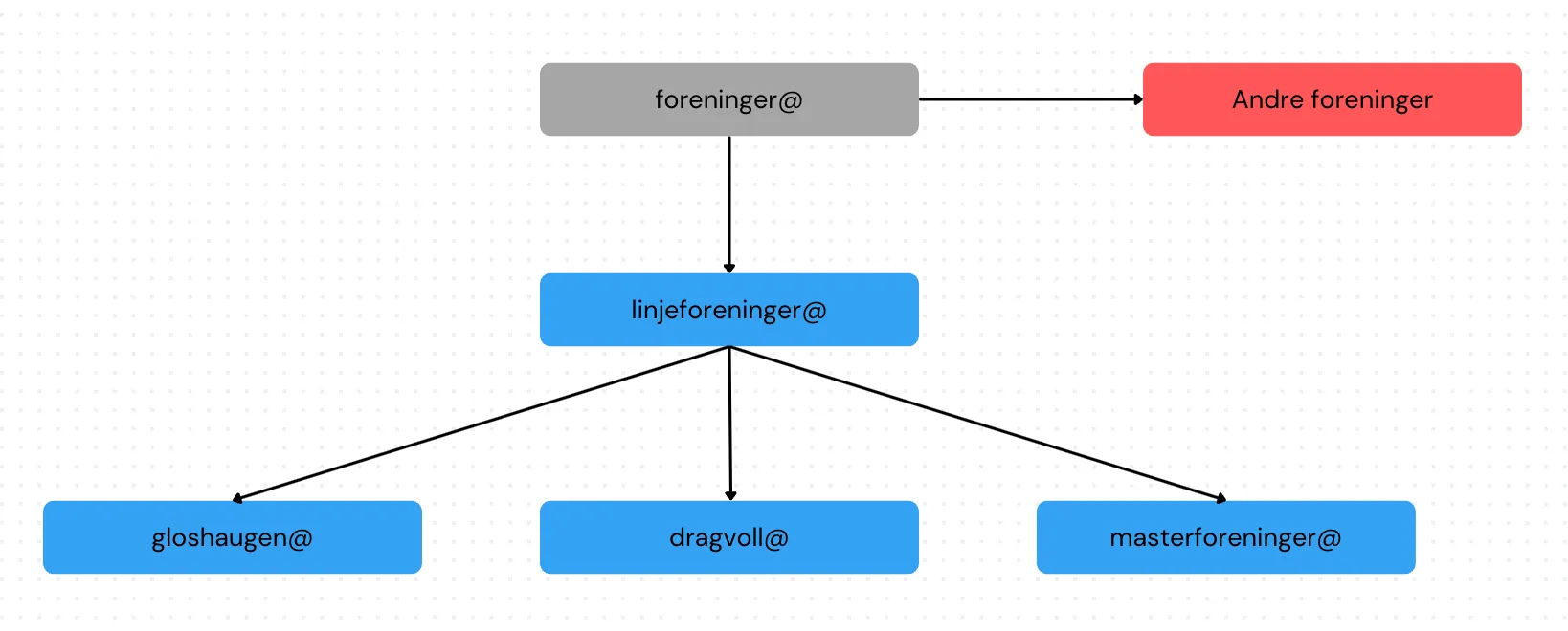 Oversikt over hvordan e-post-listene henger sammen