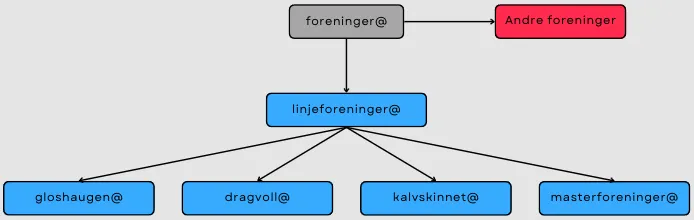 Oversikt over hvordan e-post-listene henger sammen